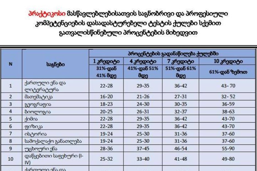 პრაქტიკოსი მასწავლებლებისათვის საგნობრივი და პროფესიული კომპეტენციების დასადასტურებელი ტესტის ქულები სქემით გათვალისწინებული პროცენტების მიხედვით