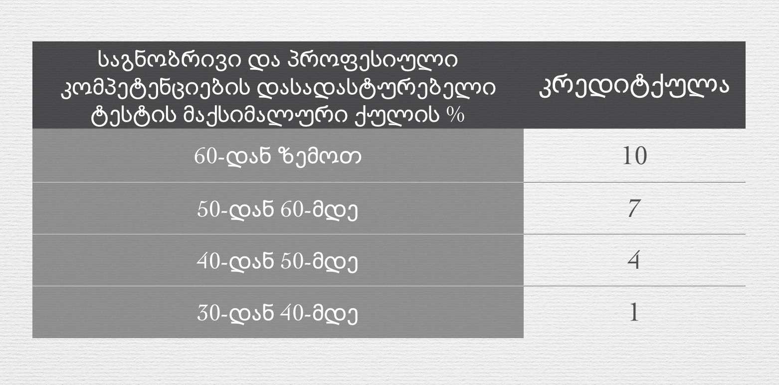 საგნობრივი და პროფესიული კომპეტენციის დადასტურება შესაძლებელი იქნება სრულად ან ნაწილობრივ – 1, 4, 7, 10 კრედიტქულით - იხილეთ დეტალები